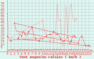 Courbe de la force du vent pour Fritzlar