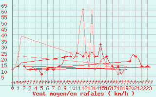 Courbe de la force du vent pour Celle