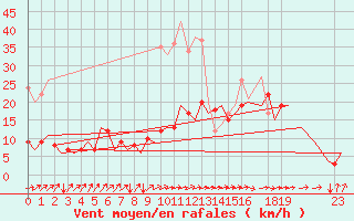 Courbe de la force du vent pour Prigueux (24)