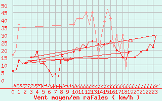 Courbe de la force du vent pour Genve (Sw)