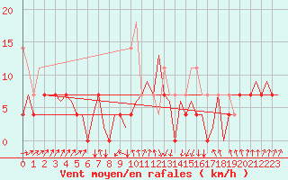 Courbe de la force du vent pour Linkoping / Malmen
