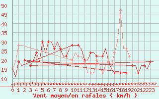 Courbe de la force du vent pour London / Heathrow (UK)