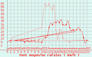 Courbe de la force du vent pour Altenstadt