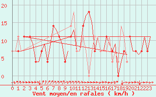 Courbe de la force du vent pour Skelleftea Airport