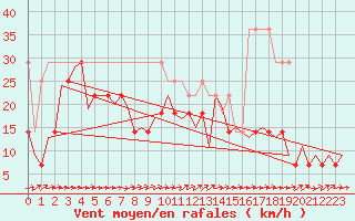 Courbe de la force du vent pour Saarbruecken / Ensheim
