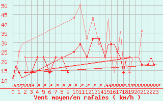 Courbe de la force du vent pour Petrozavodsk