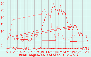 Courbe de la force du vent pour Altenstadt