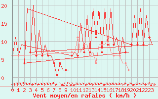 Courbe de la force du vent pour Huesca (Esp)