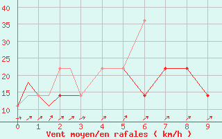 Courbe de la force du vent pour Petrozavodsk