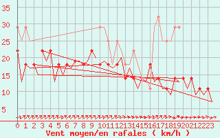 Courbe de la force du vent pour Cerklje Airport