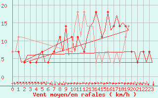 Courbe de la force du vent pour Celle