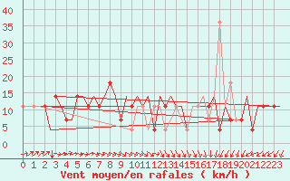 Courbe de la force du vent pour Samara