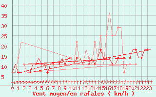 Courbe de la force du vent pour Minsk