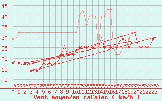 Courbe de la force du vent pour Visby Flygplats