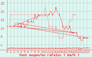 Courbe de la force du vent pour Wunstorf