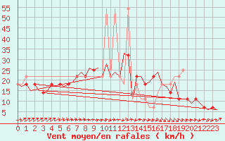 Courbe de la force du vent pour Noervenich