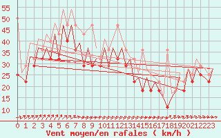 Courbe de la force du vent pour Platform K13-A