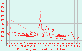Courbe de la force du vent pour Wittmundhaven