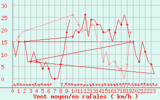 Courbe de la force du vent pour Oran / Es Senia