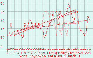 Courbe de la force du vent pour Cork Airport