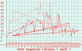 Courbe de la force du vent pour St. Peterburg