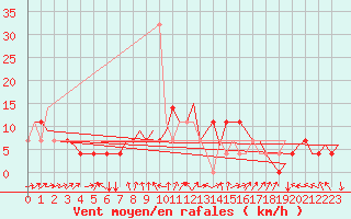 Courbe de la force du vent pour Niederstetten