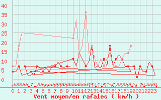 Courbe de la force du vent pour Cerklje Airport