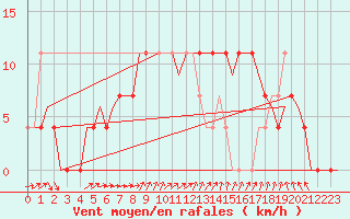 Courbe de la force du vent pour Szeged