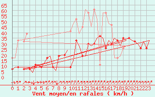 Courbe de la force du vent pour Genve (Sw)