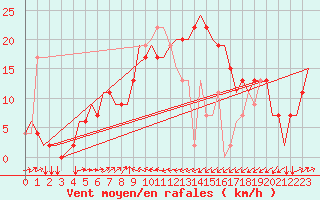 Courbe de la force du vent pour Catania / Fontanarossa