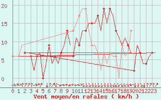 Courbe de la force du vent pour Dar-El-Beida
