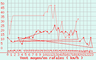 Courbe de la force du vent pour Luxembourg (Lux)