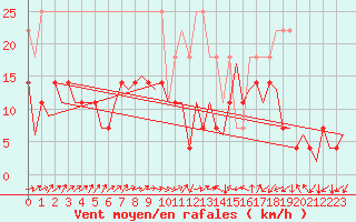 Courbe de la force du vent pour Frankfort (All)