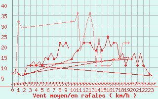 Courbe de la force du vent pour Maastricht / Zuid Limburg (PB)
