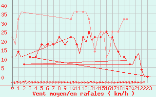 Courbe de la force du vent pour Karlsborg