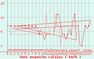 Courbe de la force du vent pour Altenstadt