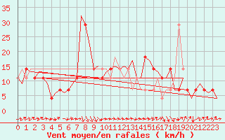 Courbe de la force du vent pour Altenstadt