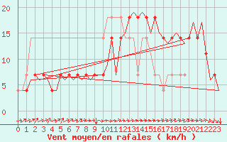 Courbe de la force du vent pour Laupheim