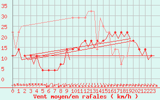 Courbe de la force du vent pour Helsinki-Vantaa