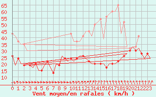 Courbe de la force du vent pour Leconfield