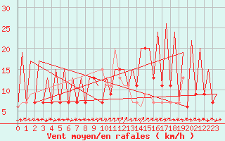 Courbe de la force du vent pour Huesca (Esp)