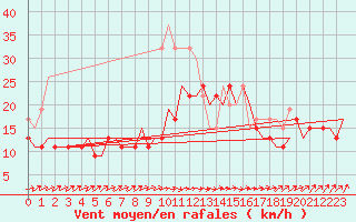 Courbe de la force du vent pour Wattisham