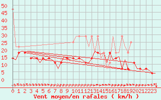 Courbe de la force du vent pour Muenster / Osnabrueck