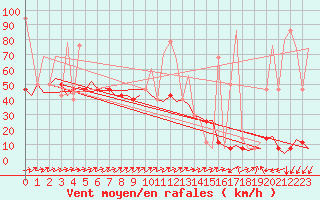 Courbe de la force du vent pour Bronnoysund / Bronnoy