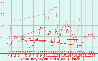 Courbe de la force du vent pour Berlin-Schoenefeld