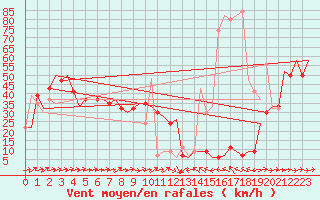 Courbe de la force du vent pour Zaragoza / Aeropuerto