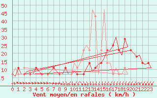 Courbe de la force du vent pour Niederstetten