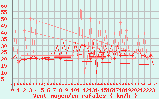 Courbe de la force du vent pour Melilla