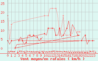 Courbe de la force du vent pour Saarbruecken / Ensheim