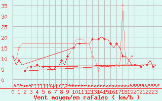 Courbe de la force du vent pour Tanger Aerodrome